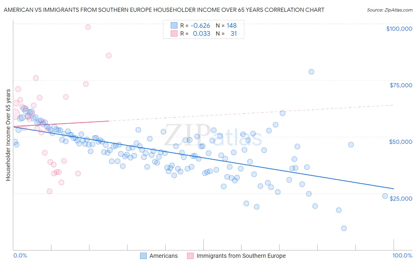 American vs Immigrants from Southern Europe Householder Income Over 65 years