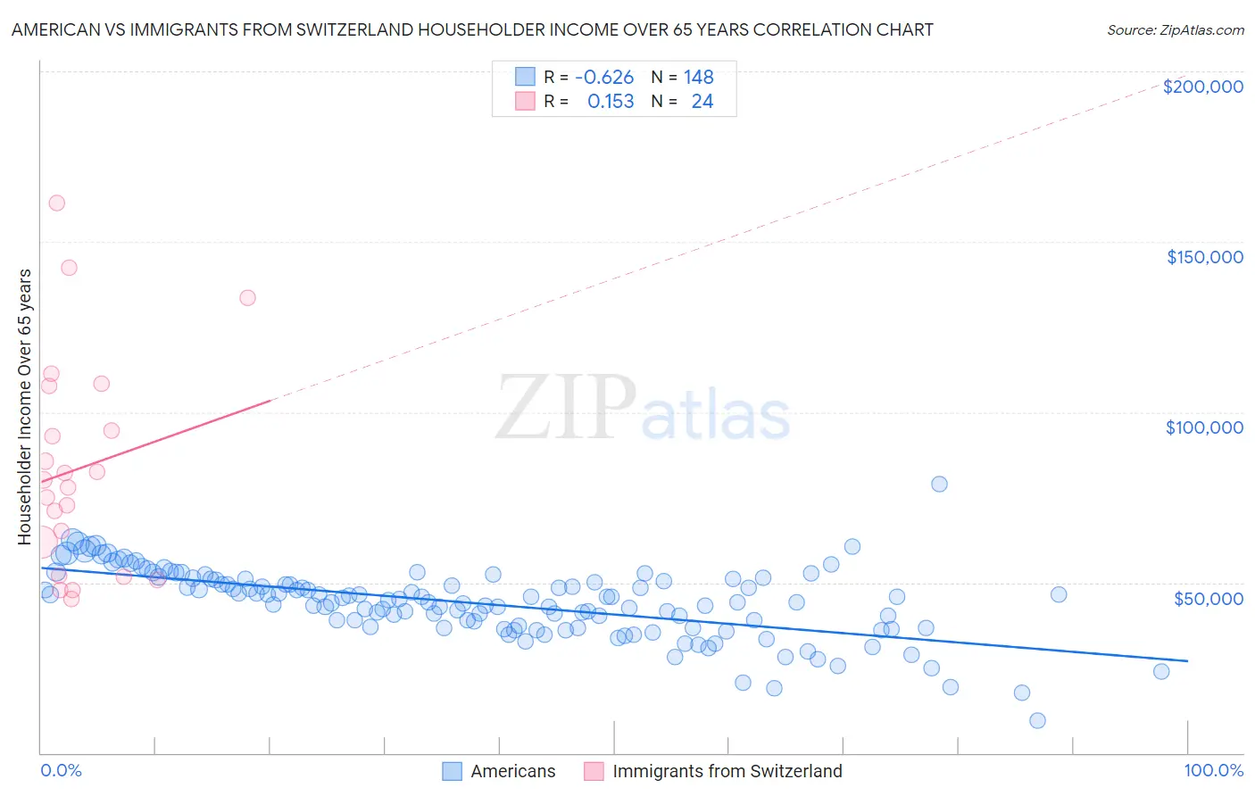 American vs Immigrants from Switzerland Householder Income Over 65 years