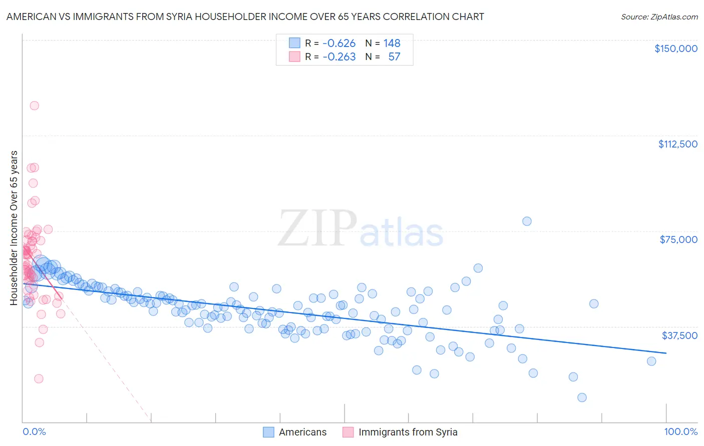 American vs Immigrants from Syria Householder Income Over 65 years