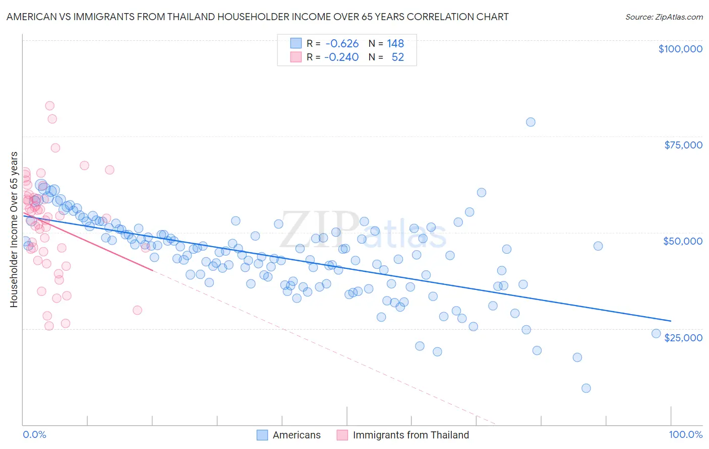 American vs Immigrants from Thailand Householder Income Over 65 years