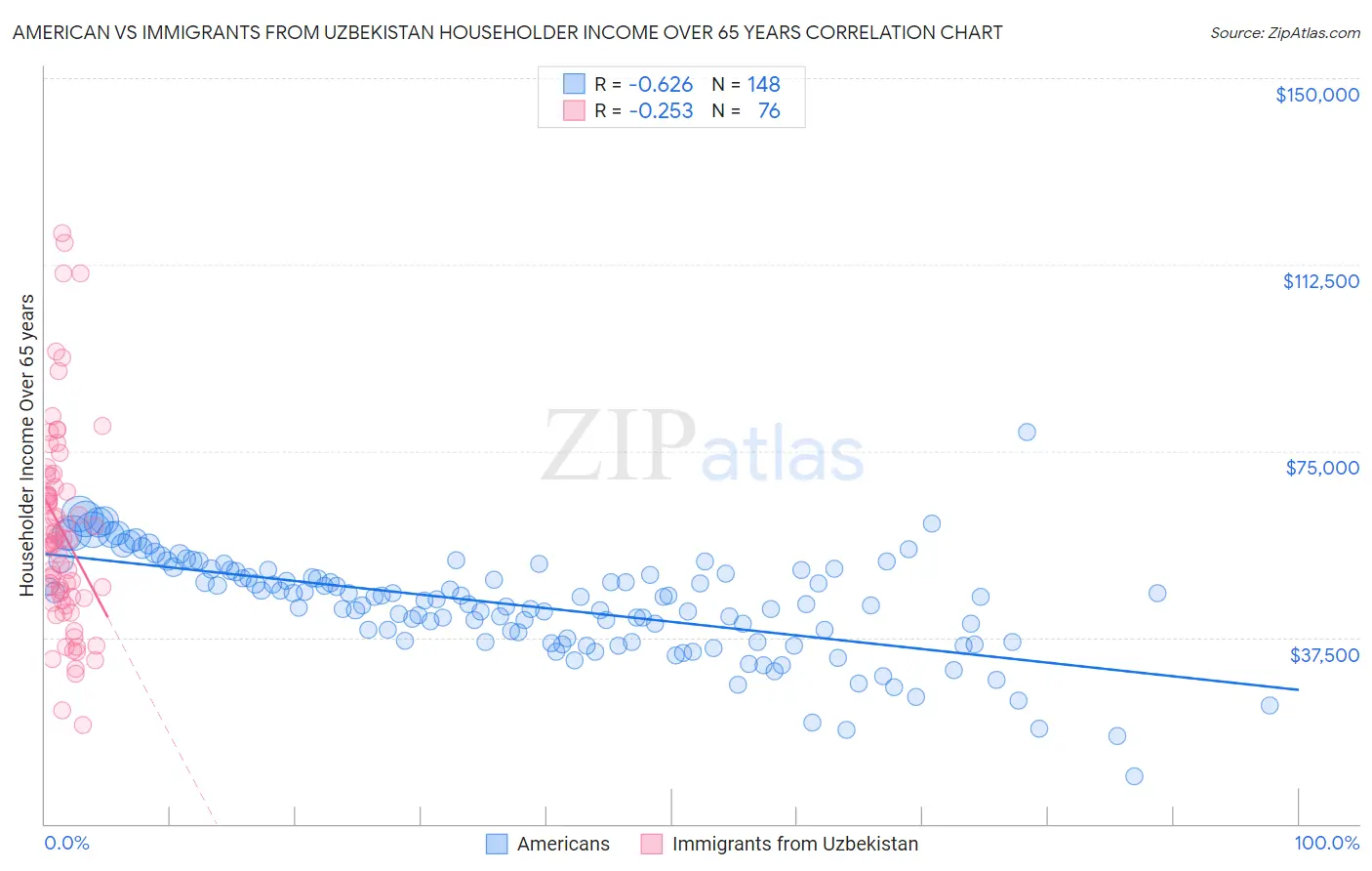 American vs Immigrants from Uzbekistan Householder Income Over 65 years