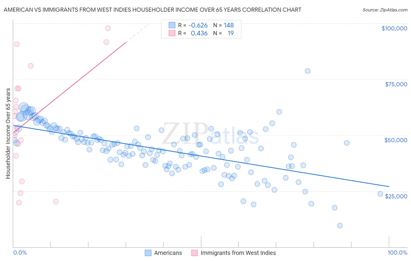 American vs Immigrants from West Indies Householder Income Over 65 years