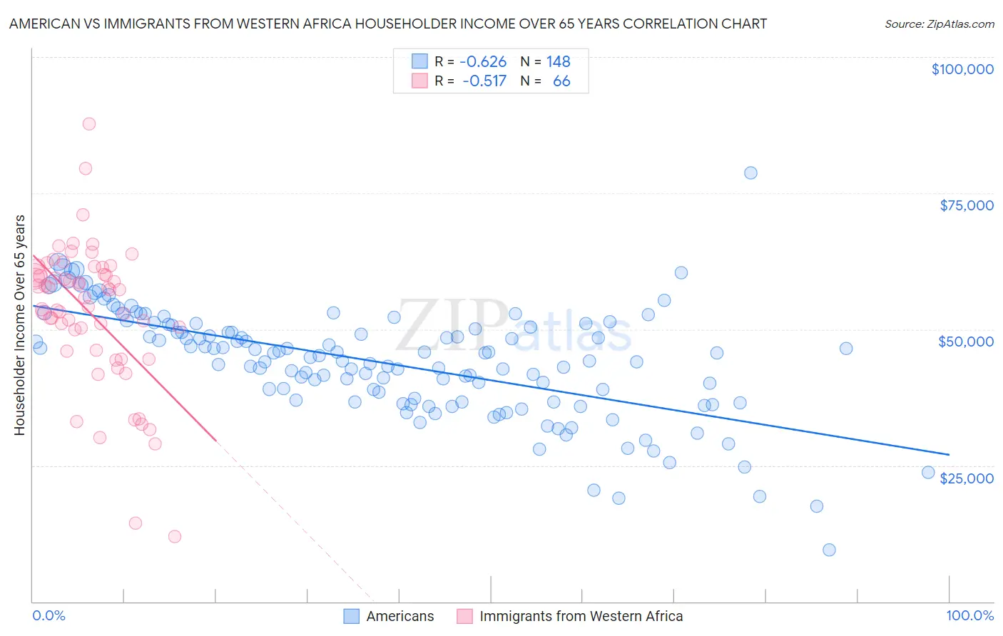 American vs Immigrants from Western Africa Householder Income Over 65 years