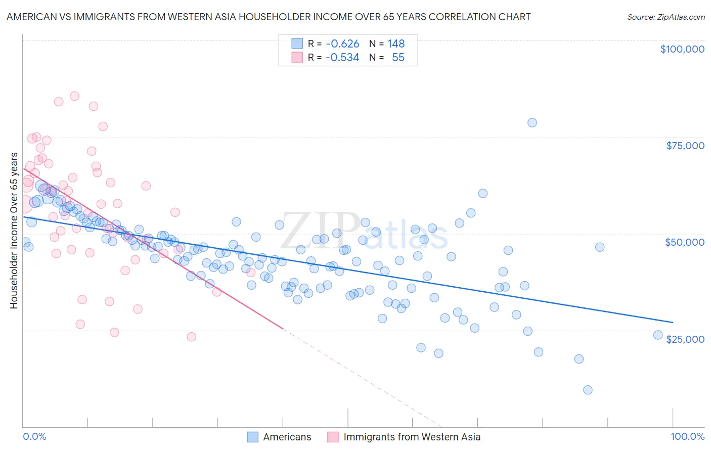 American vs Immigrants from Western Asia Householder Income Over 65 years