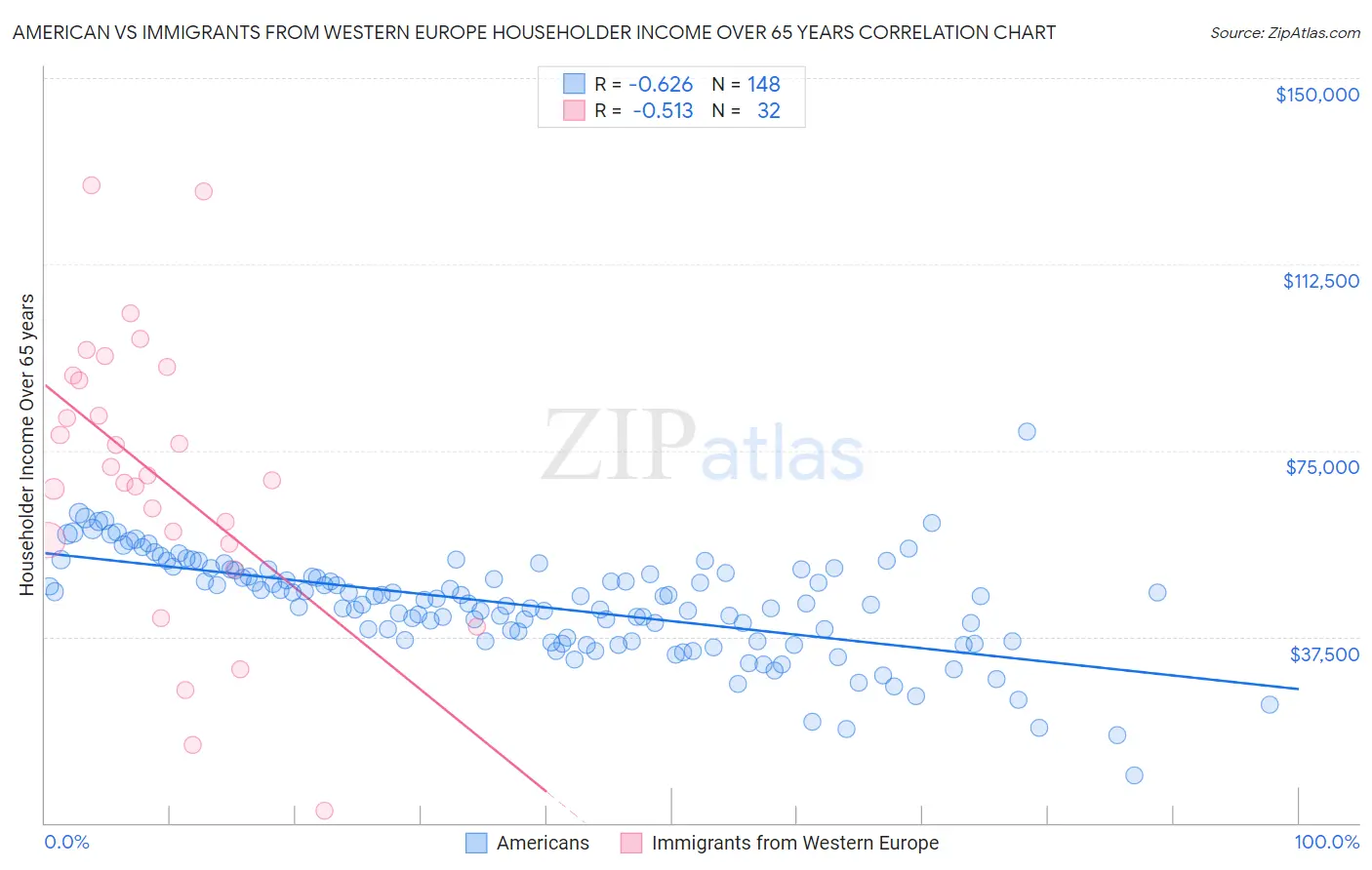 American vs Immigrants from Western Europe Householder Income Over 65 years