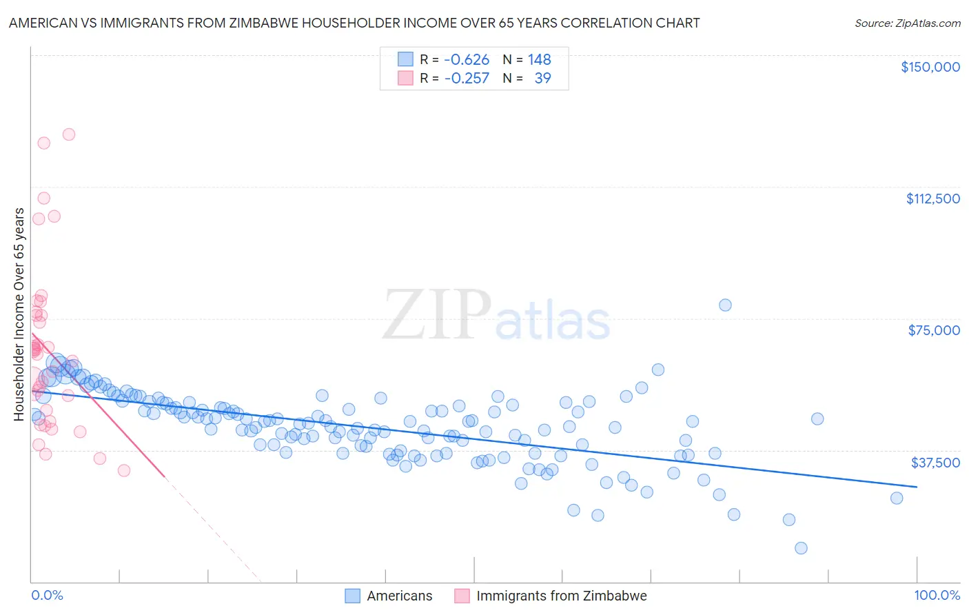 American vs Immigrants from Zimbabwe Householder Income Over 65 years