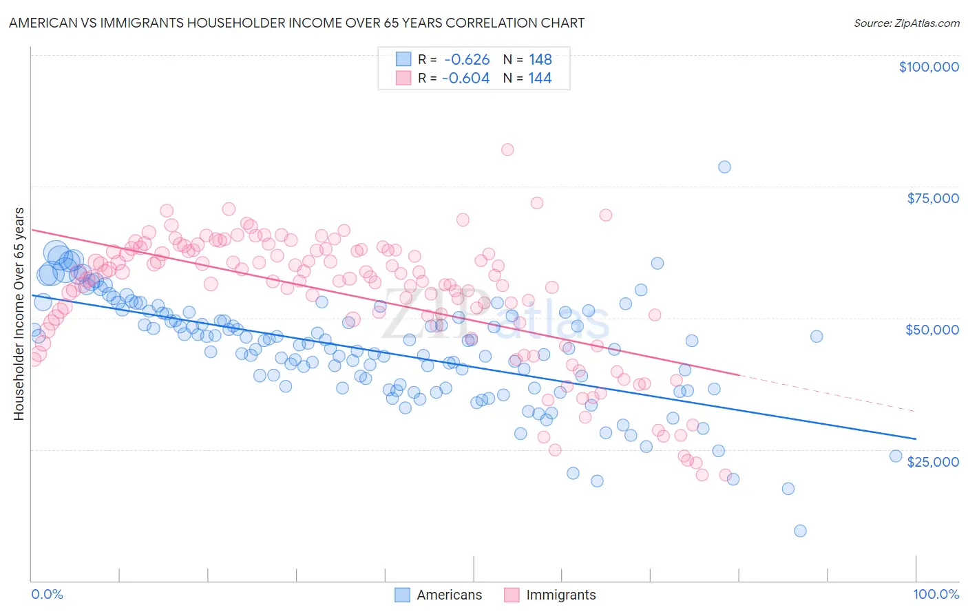 American vs Immigrants Householder Income Over 65 years