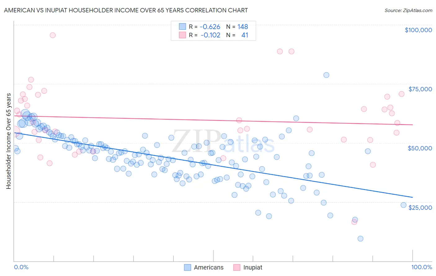 American vs Inupiat Householder Income Over 65 years