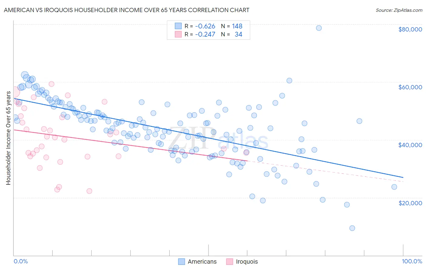 American vs Iroquois Householder Income Over 65 years