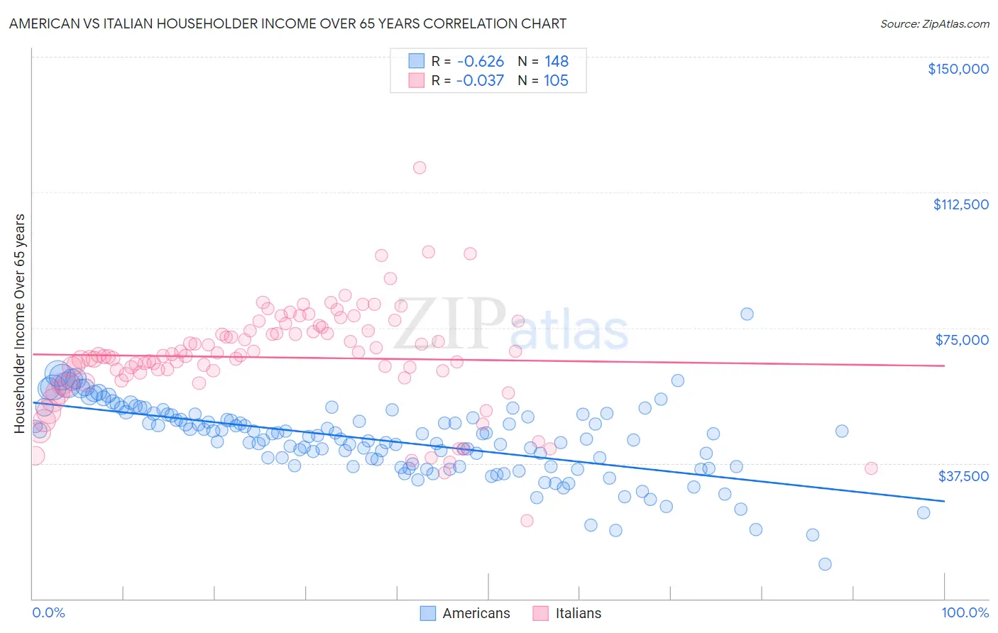 American vs Italian Householder Income Over 65 years