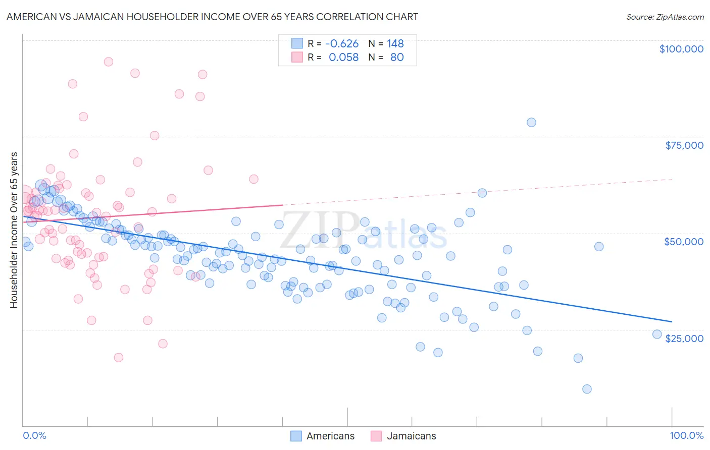 American vs Jamaican Householder Income Over 65 years