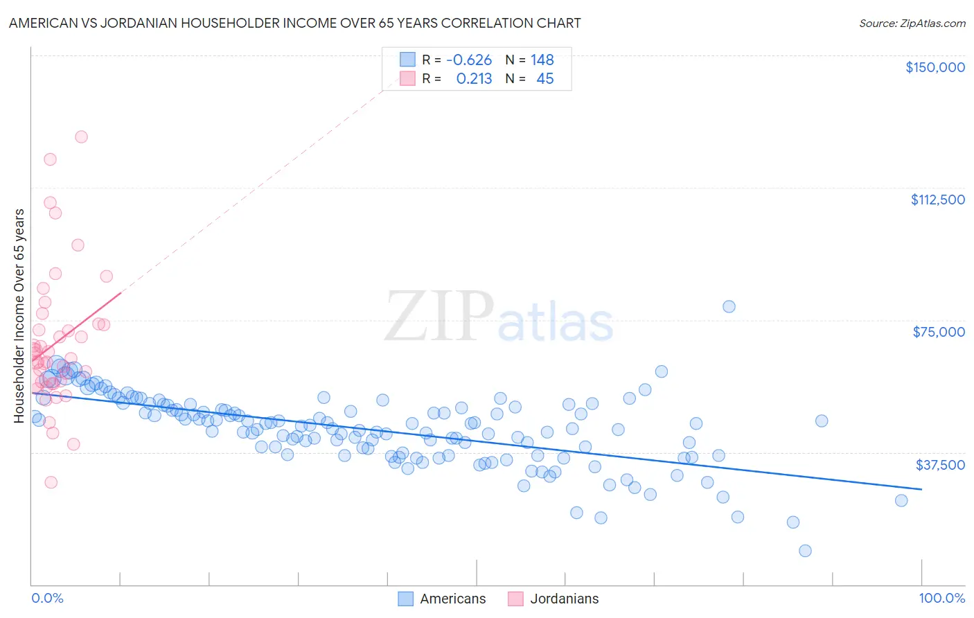 American vs Jordanian Householder Income Over 65 years