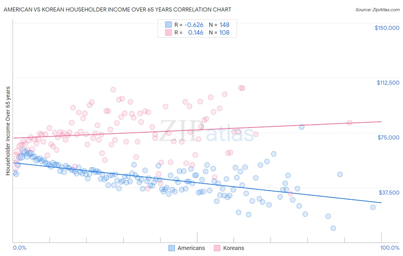 American vs Korean Householder Income Over 65 years