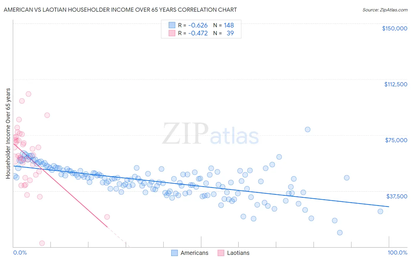 American vs Laotian Householder Income Over 65 years