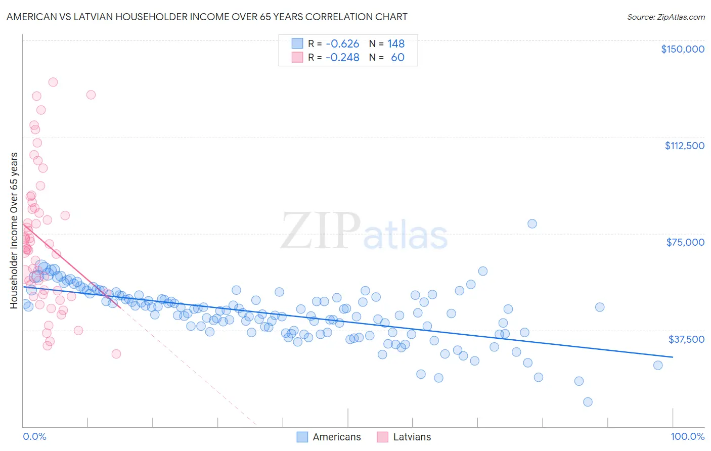 American vs Latvian Householder Income Over 65 years
