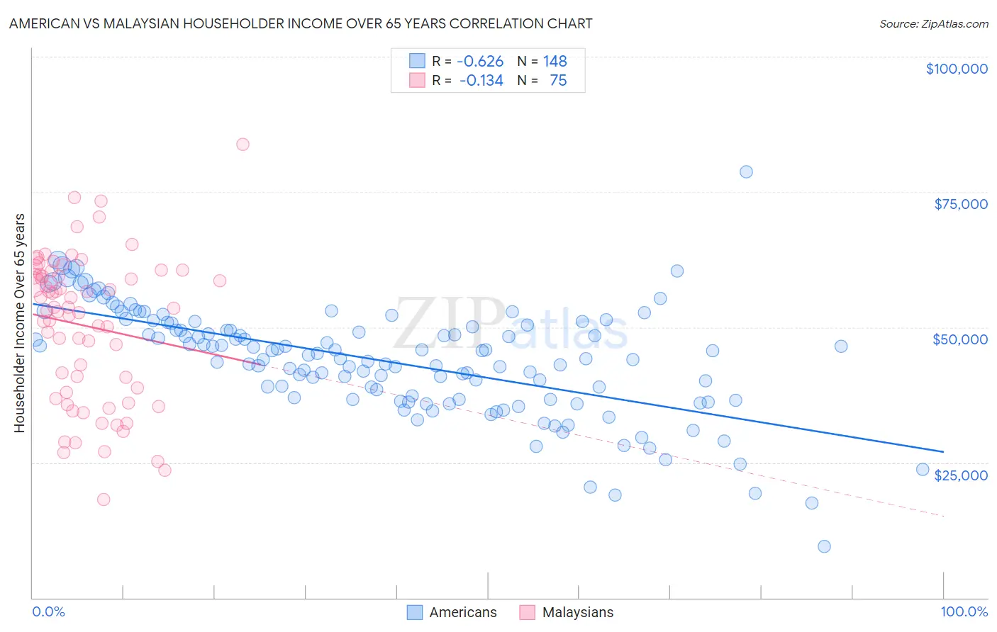 American vs Malaysian Householder Income Over 65 years