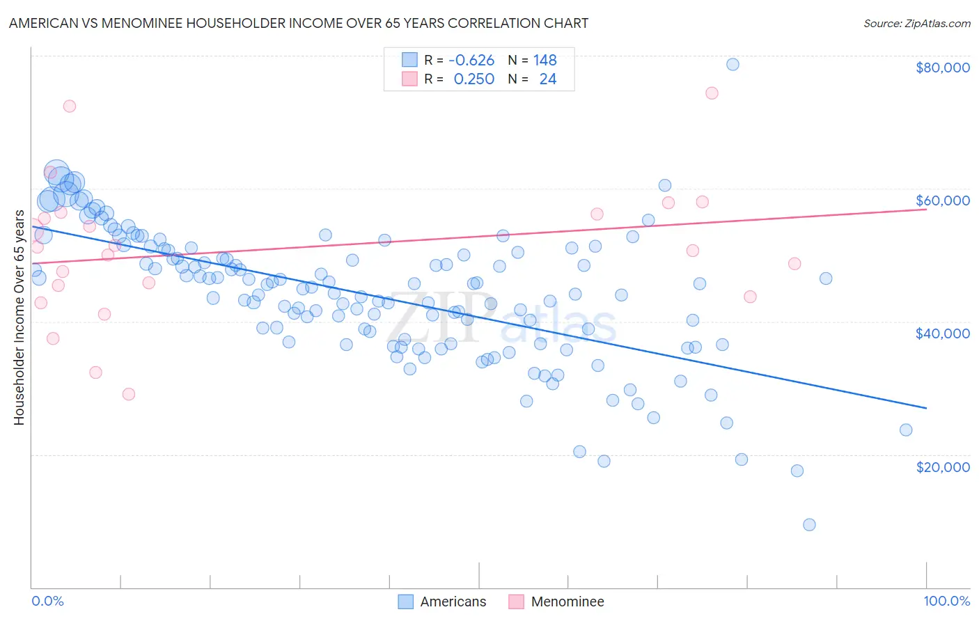 American vs Menominee Householder Income Over 65 years