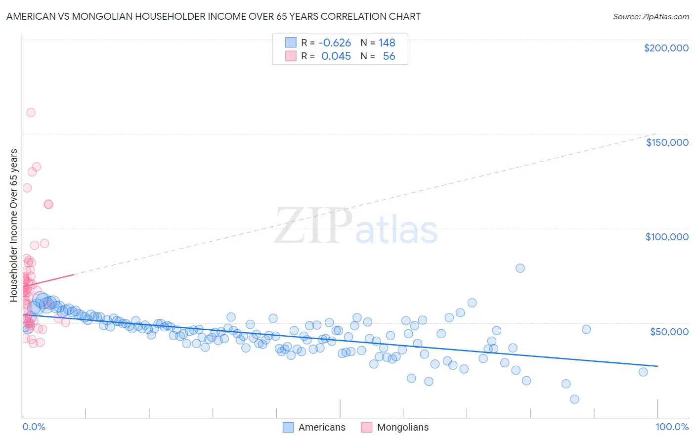 American vs Mongolian Householder Income Over 65 years