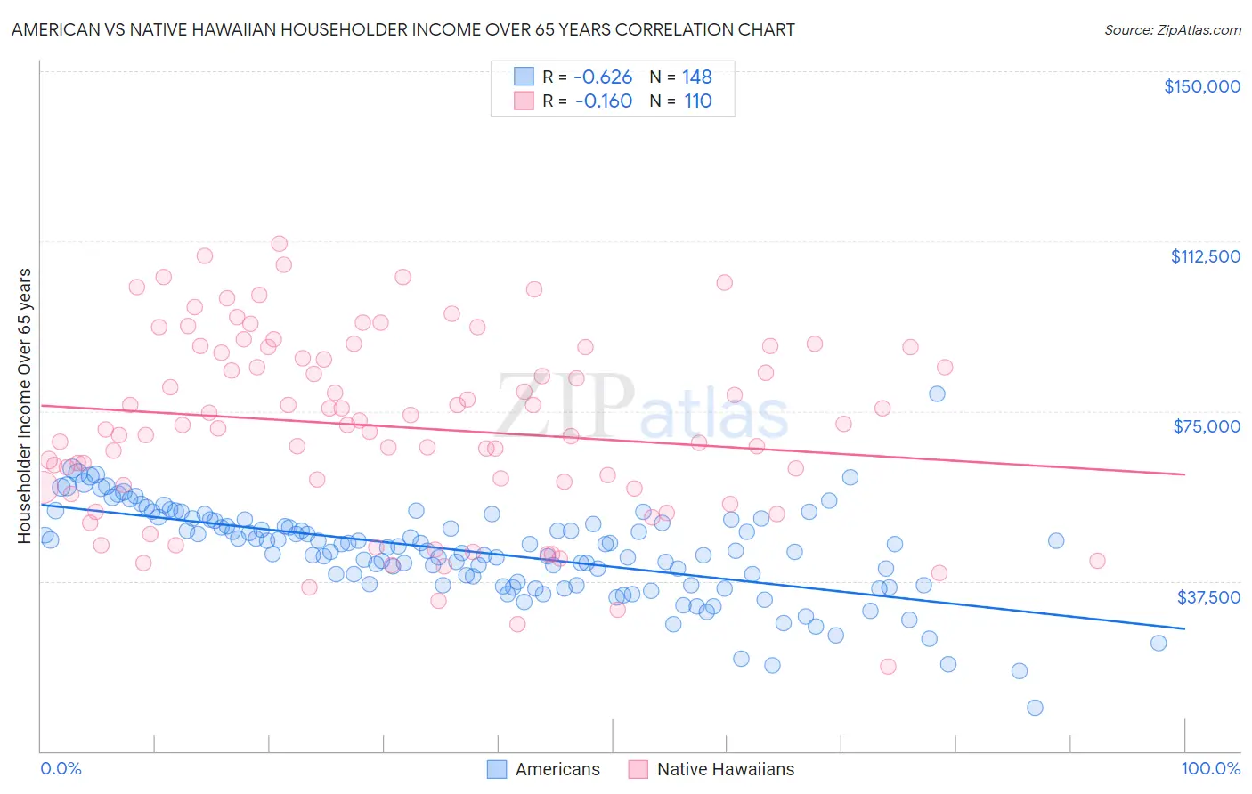 American vs Native Hawaiian Householder Income Over 65 years