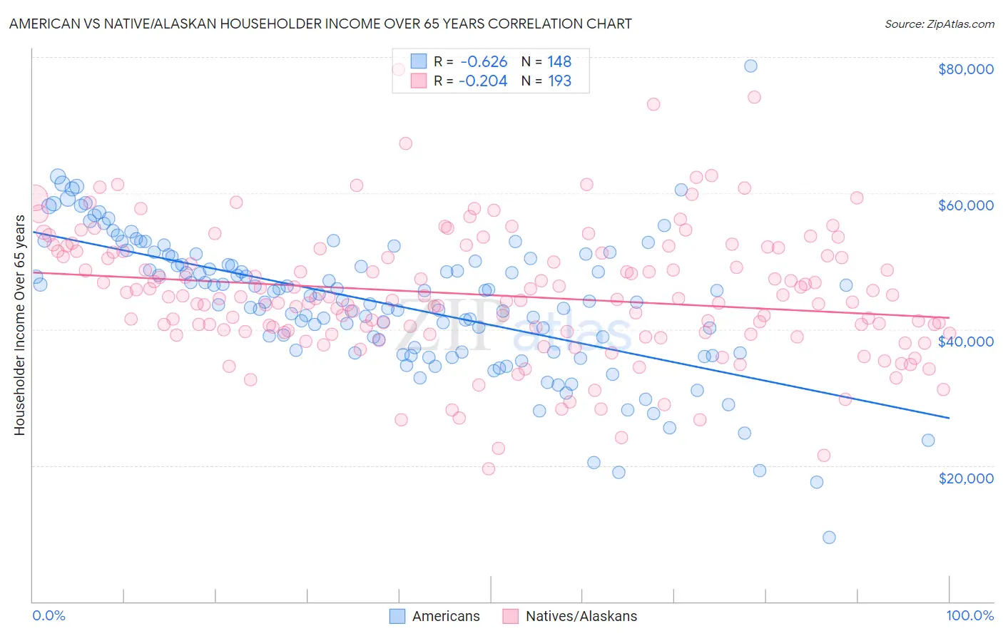 American vs Native/Alaskan Householder Income Over 65 years