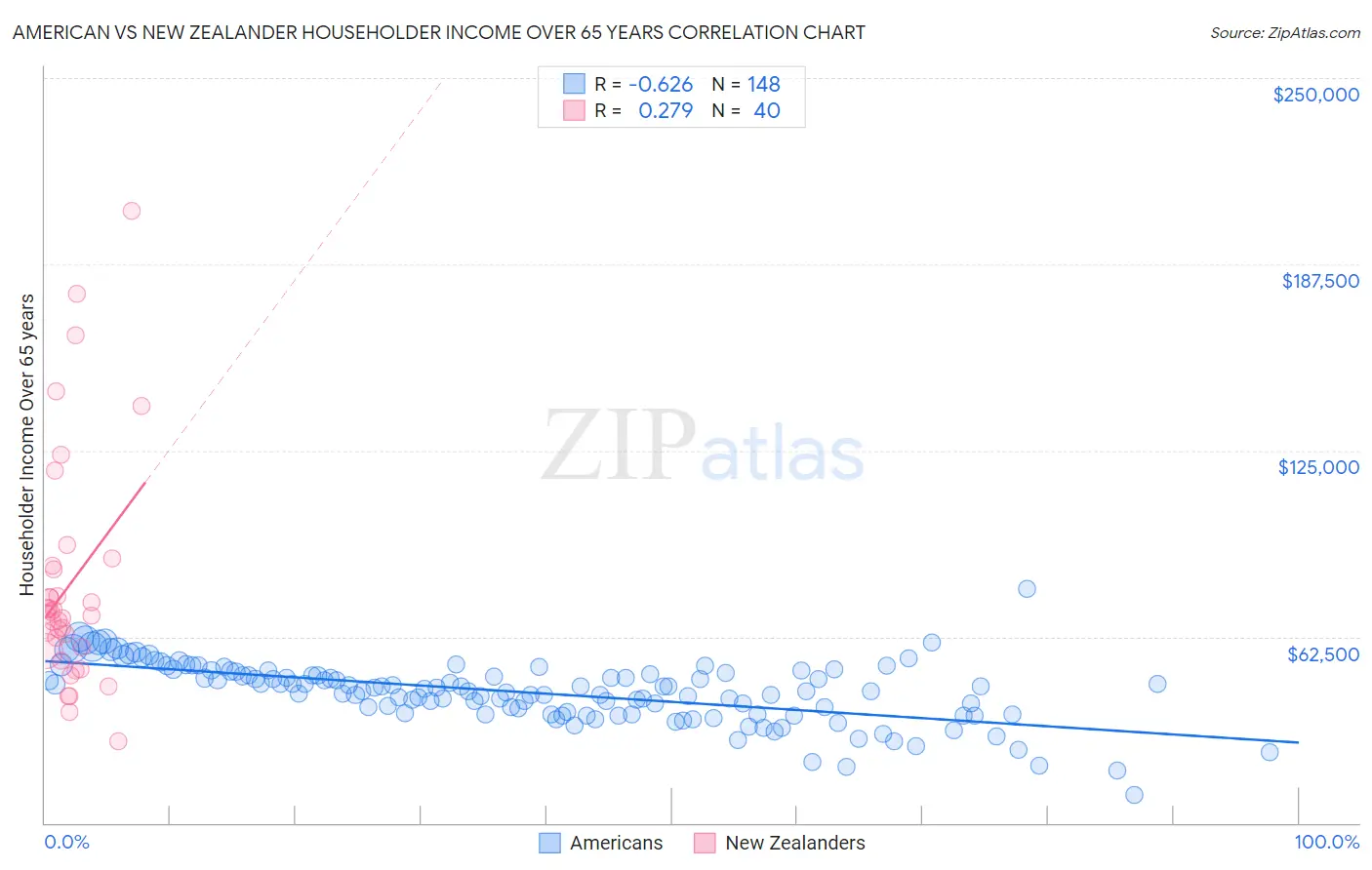 American vs New Zealander Householder Income Over 65 years