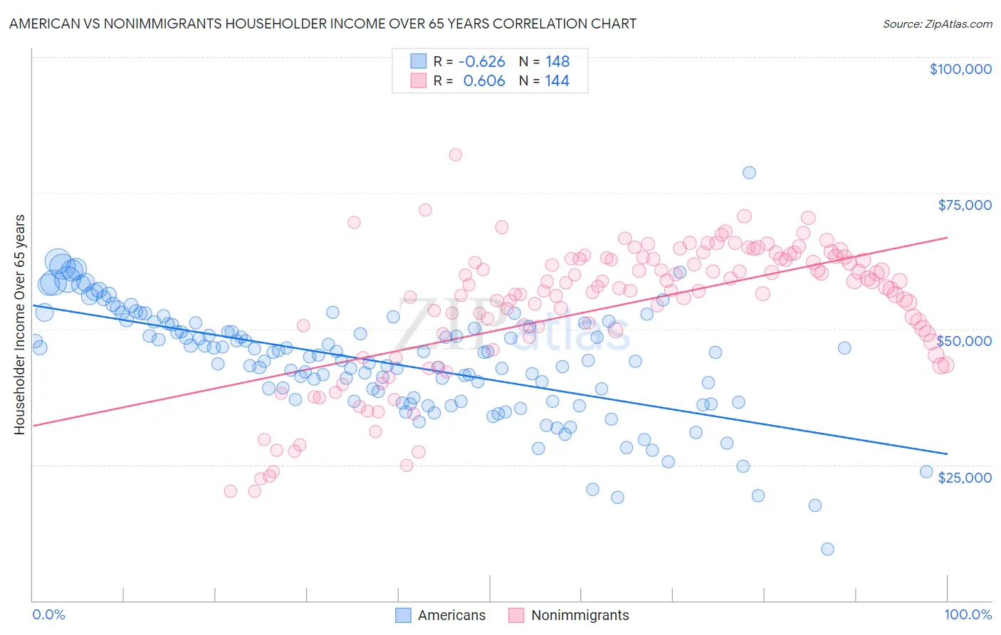 American vs Nonimmigrants Householder Income Over 65 years