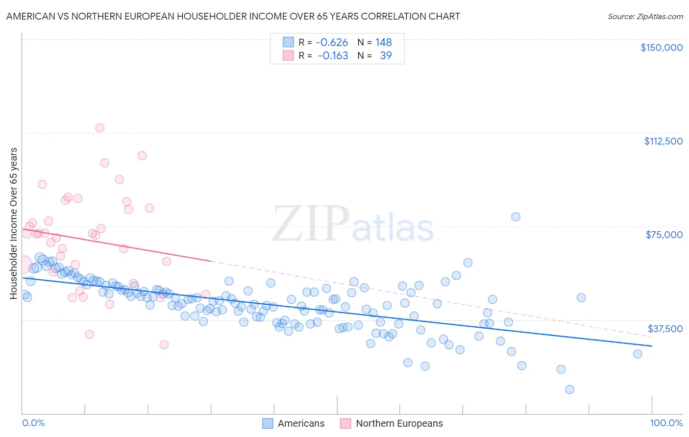 American vs Northern European Householder Income Over 65 years