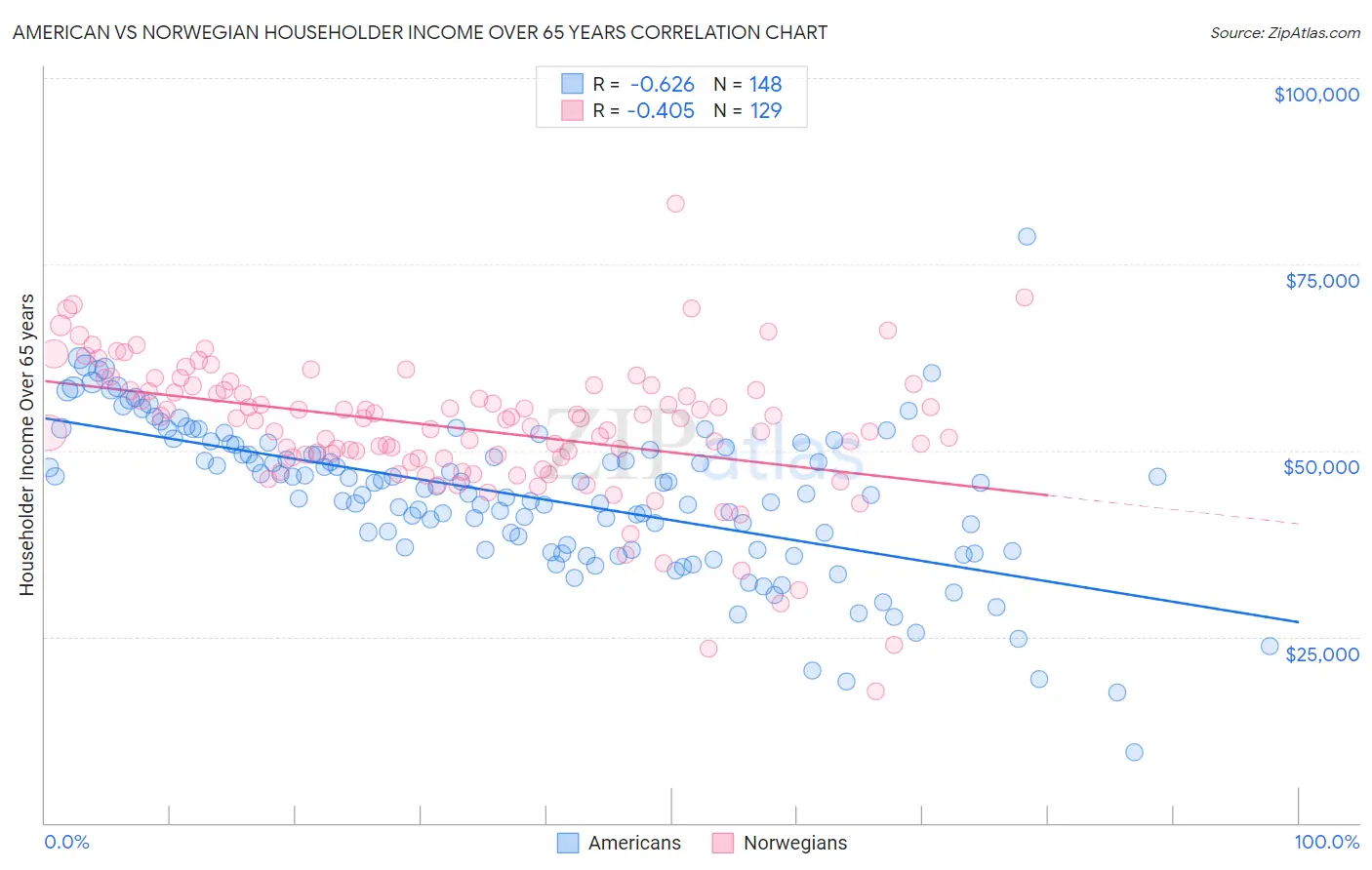 American vs Norwegian Householder Income Over 65 years