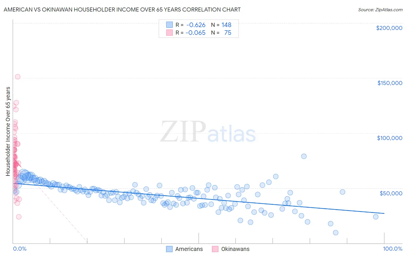 American vs Okinawan Householder Income Over 65 years