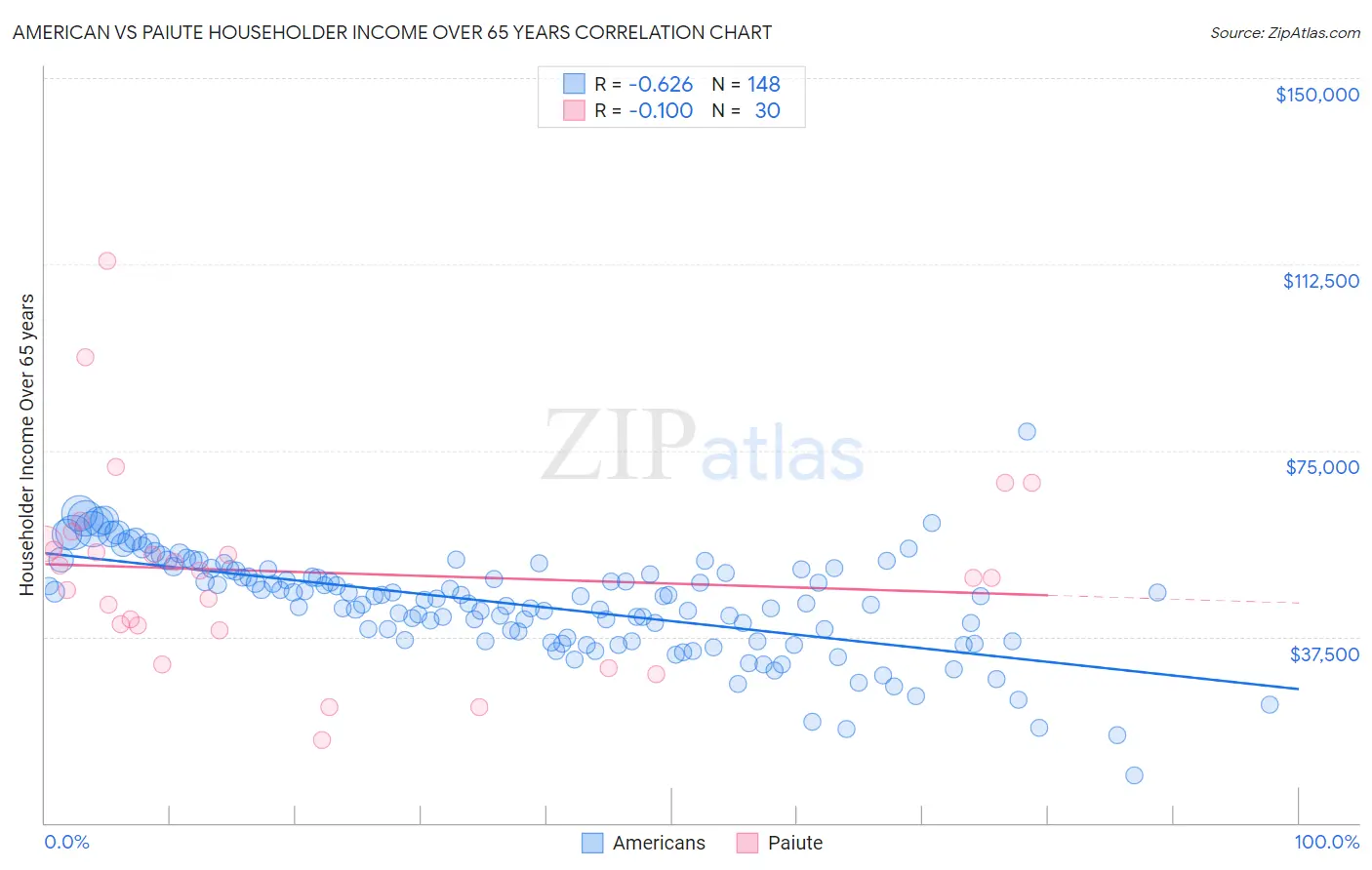American vs Paiute Householder Income Over 65 years
