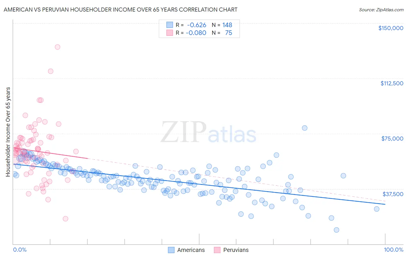 American vs Peruvian Householder Income Over 65 years