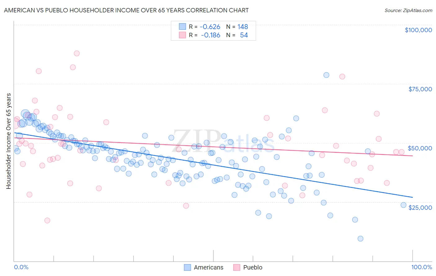 American vs Pueblo Householder Income Over 65 years