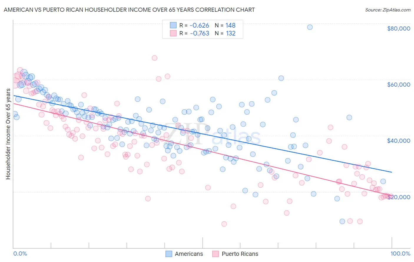 American vs Puerto Rican Householder Income Over 65 years