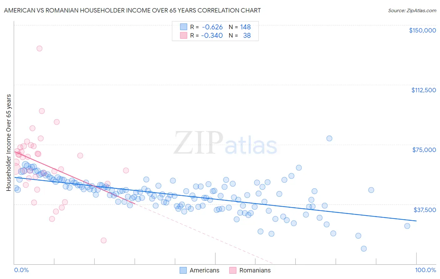 American vs Romanian Householder Income Over 65 years
