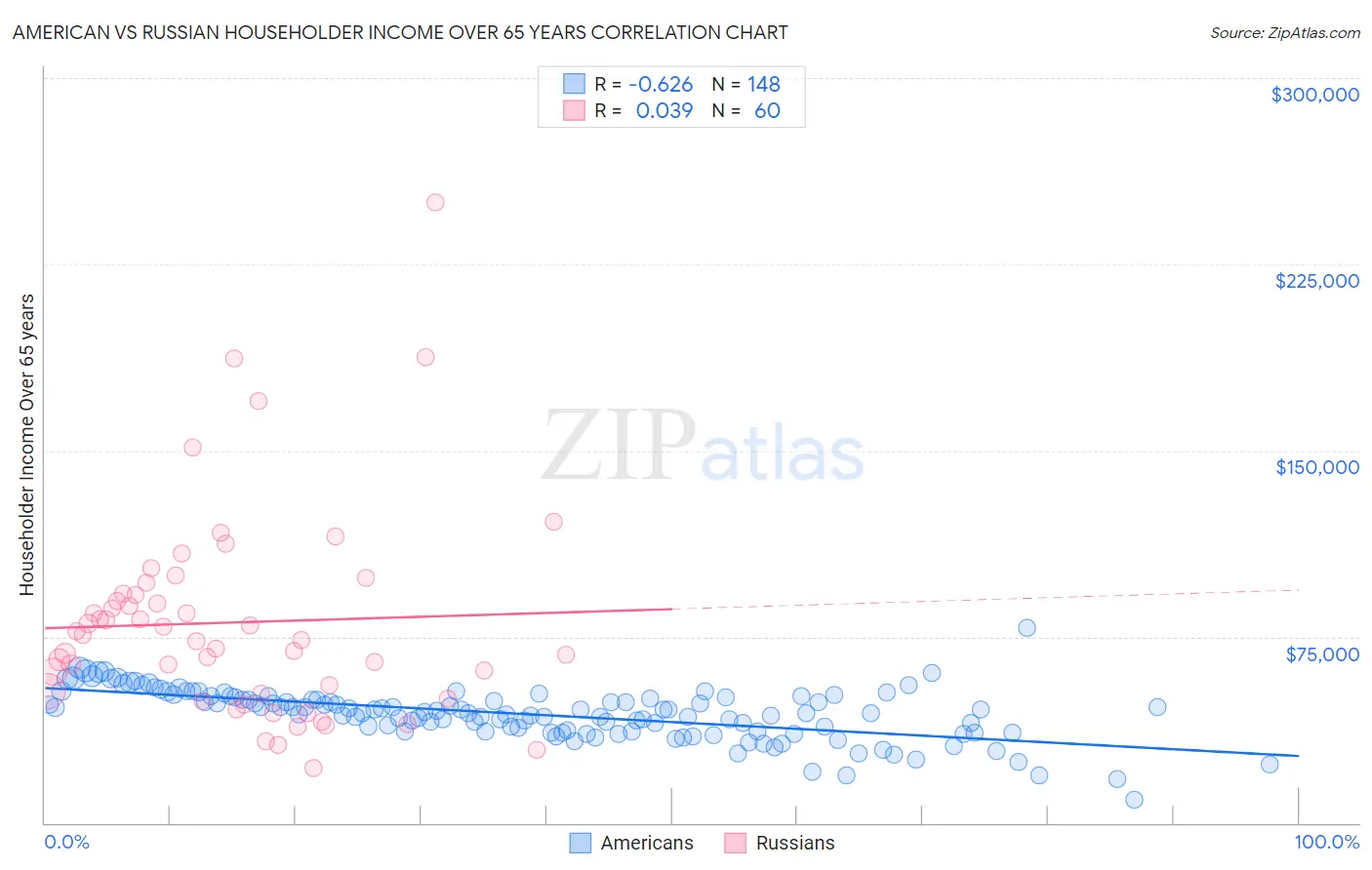 American vs Russian Householder Income Over 65 years