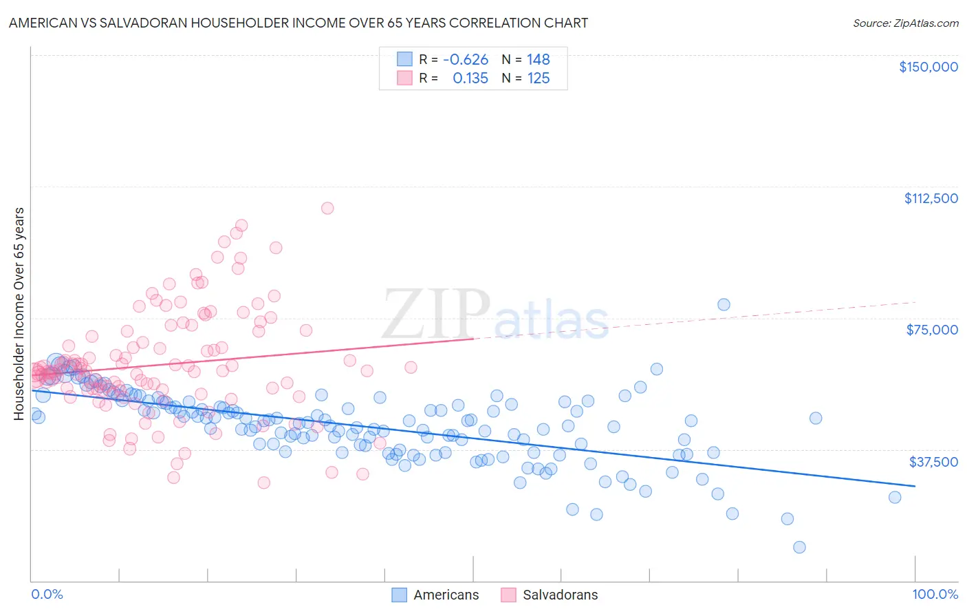 American vs Salvadoran Householder Income Over 65 years
