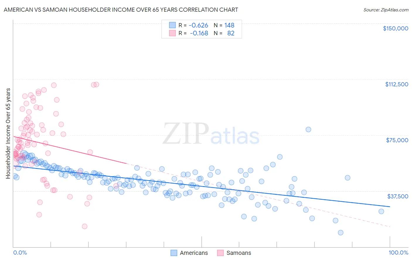 American vs Samoan Householder Income Over 65 years