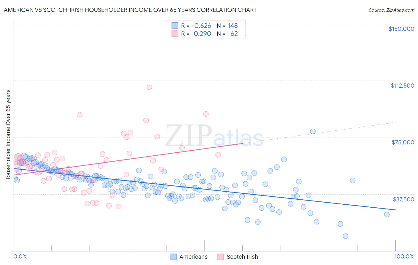 American vs Scotch-Irish Householder Income Over 65 years