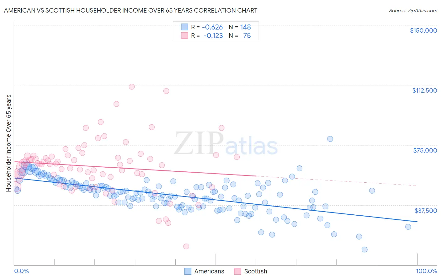 American vs Scottish Householder Income Over 65 years