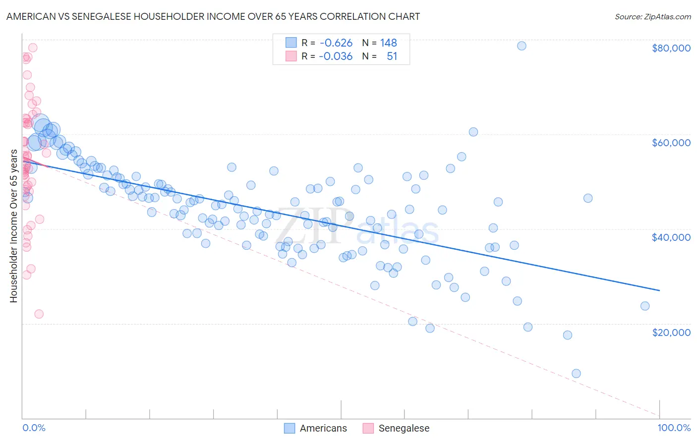 American vs Senegalese Householder Income Over 65 years