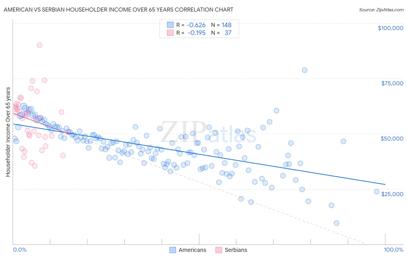 American vs Serbian Householder Income Over 65 years