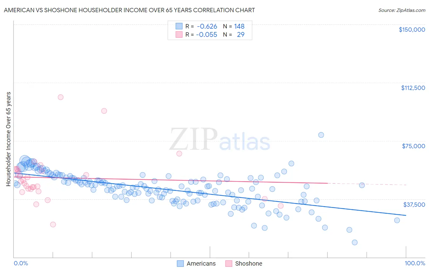 American vs Shoshone Householder Income Over 65 years