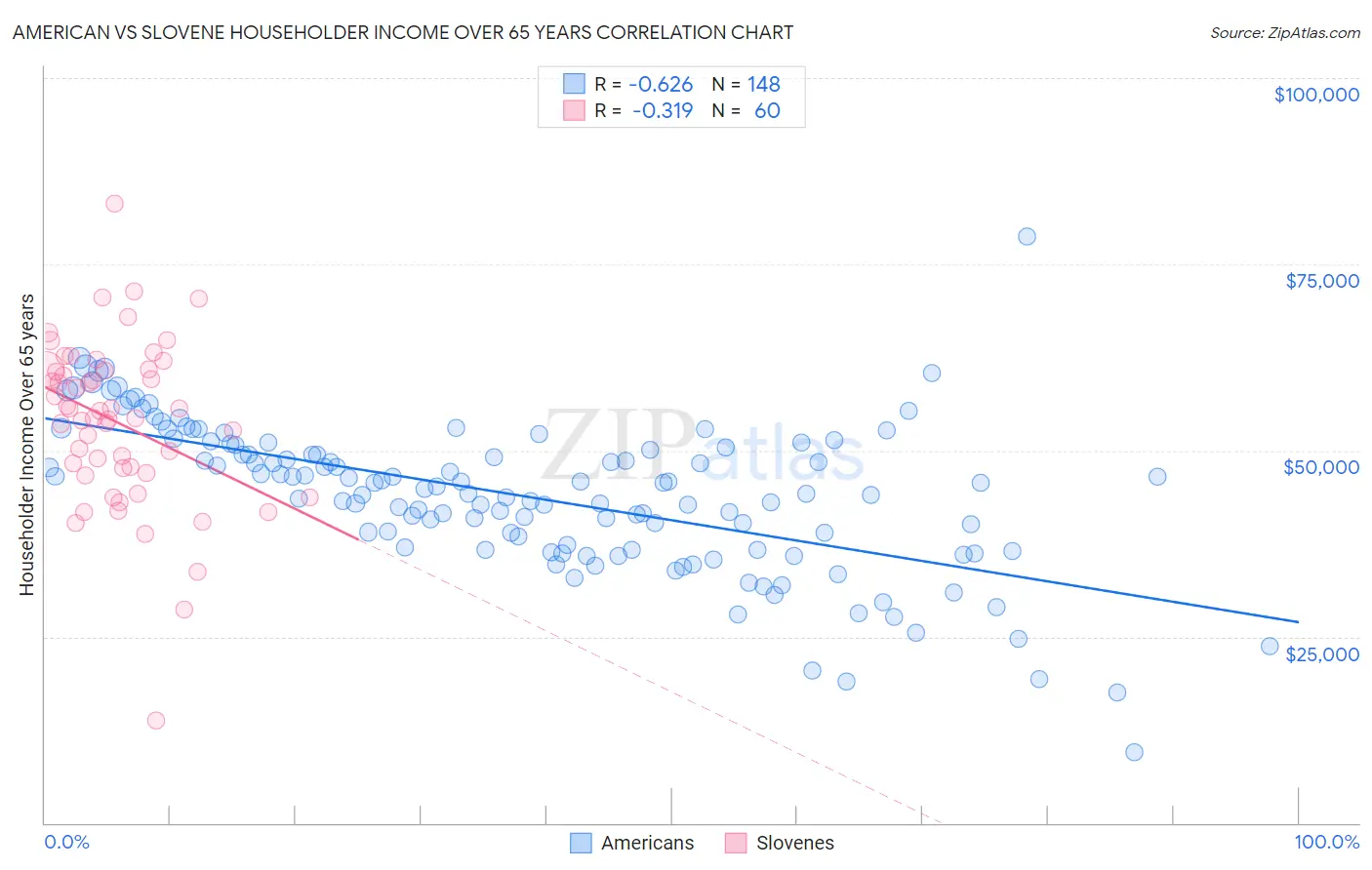 American vs Slovene Householder Income Over 65 years