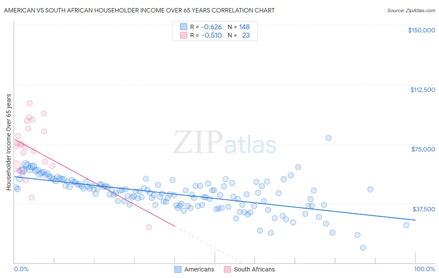 American vs South African Householder Income Over 65 years