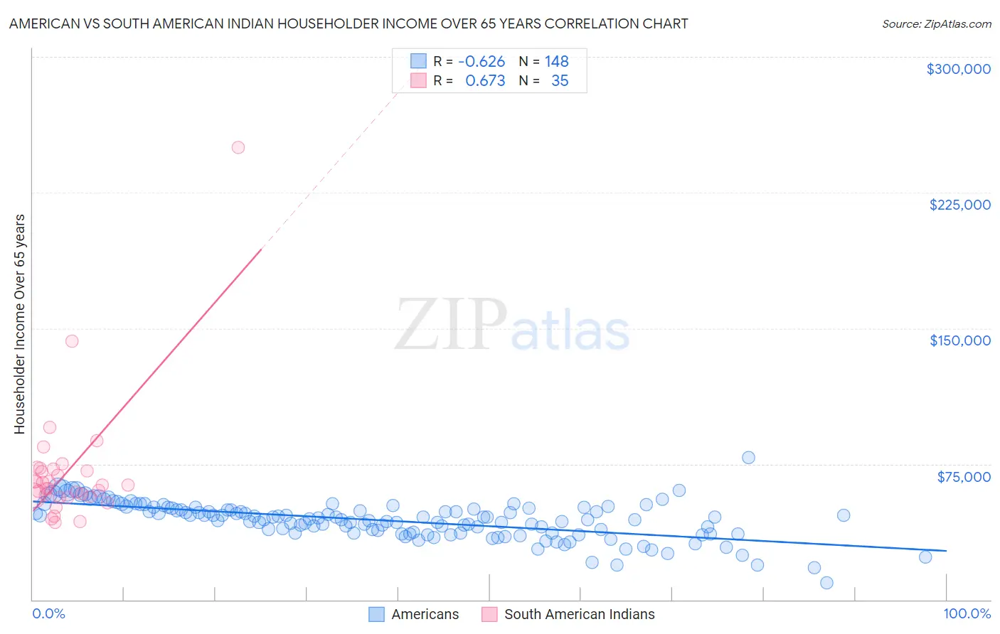 American vs South American Indian Householder Income Over 65 years
