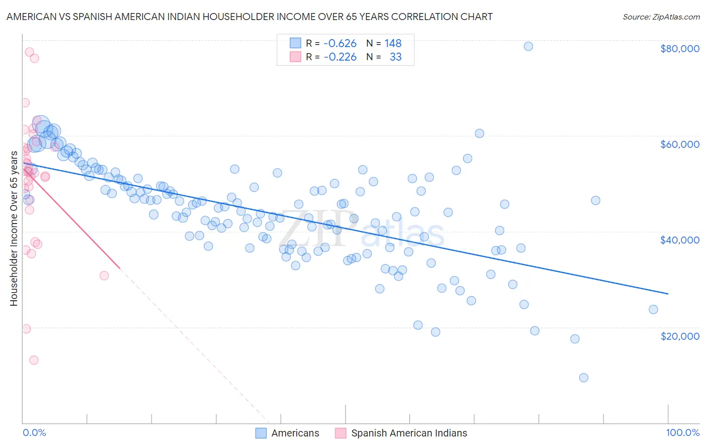 American vs Spanish American Indian Householder Income Over 65 years