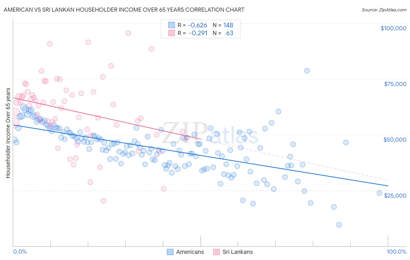 American vs Sri Lankan Householder Income Over 65 years