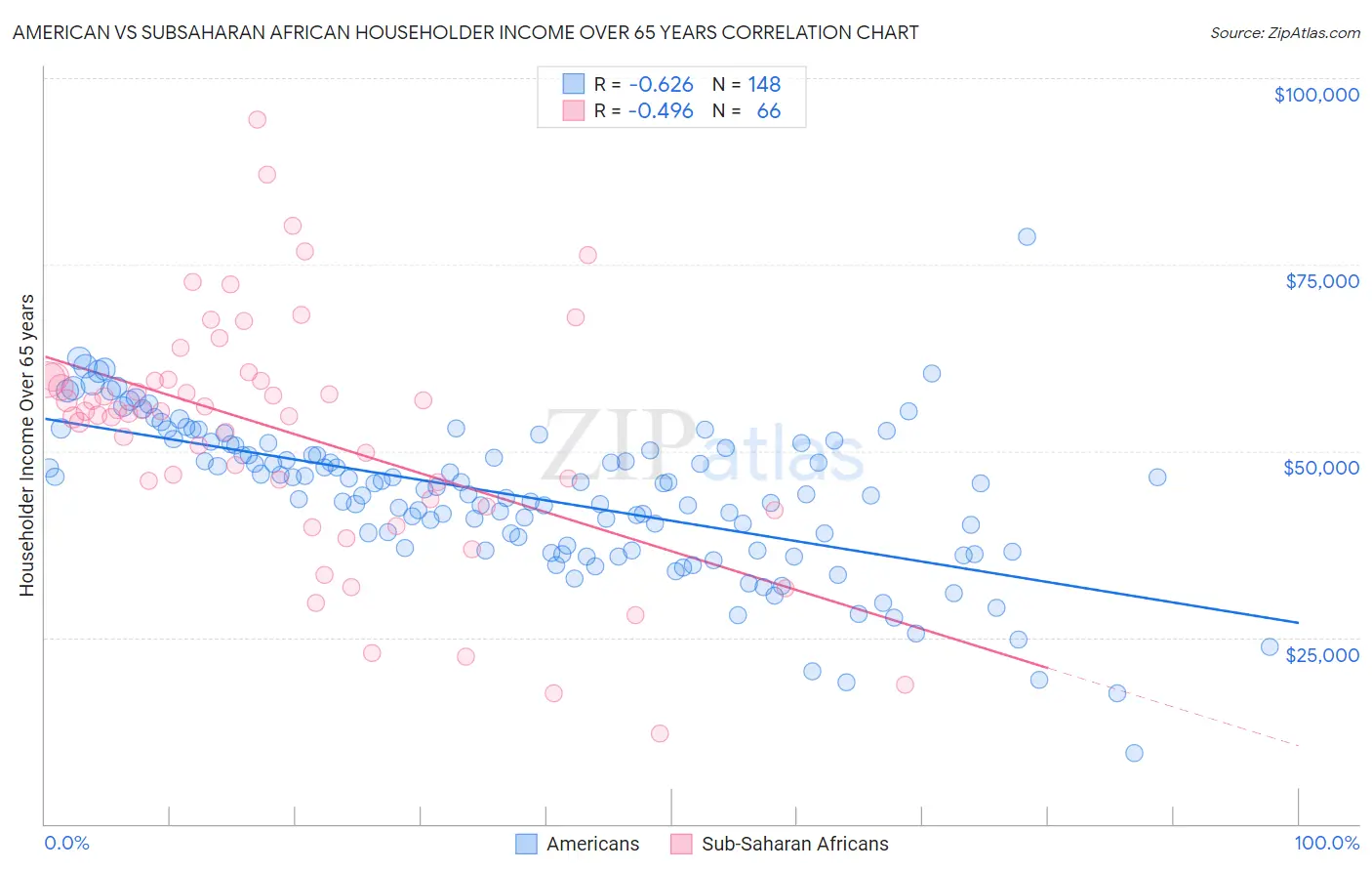 American vs Subsaharan African Householder Income Over 65 years