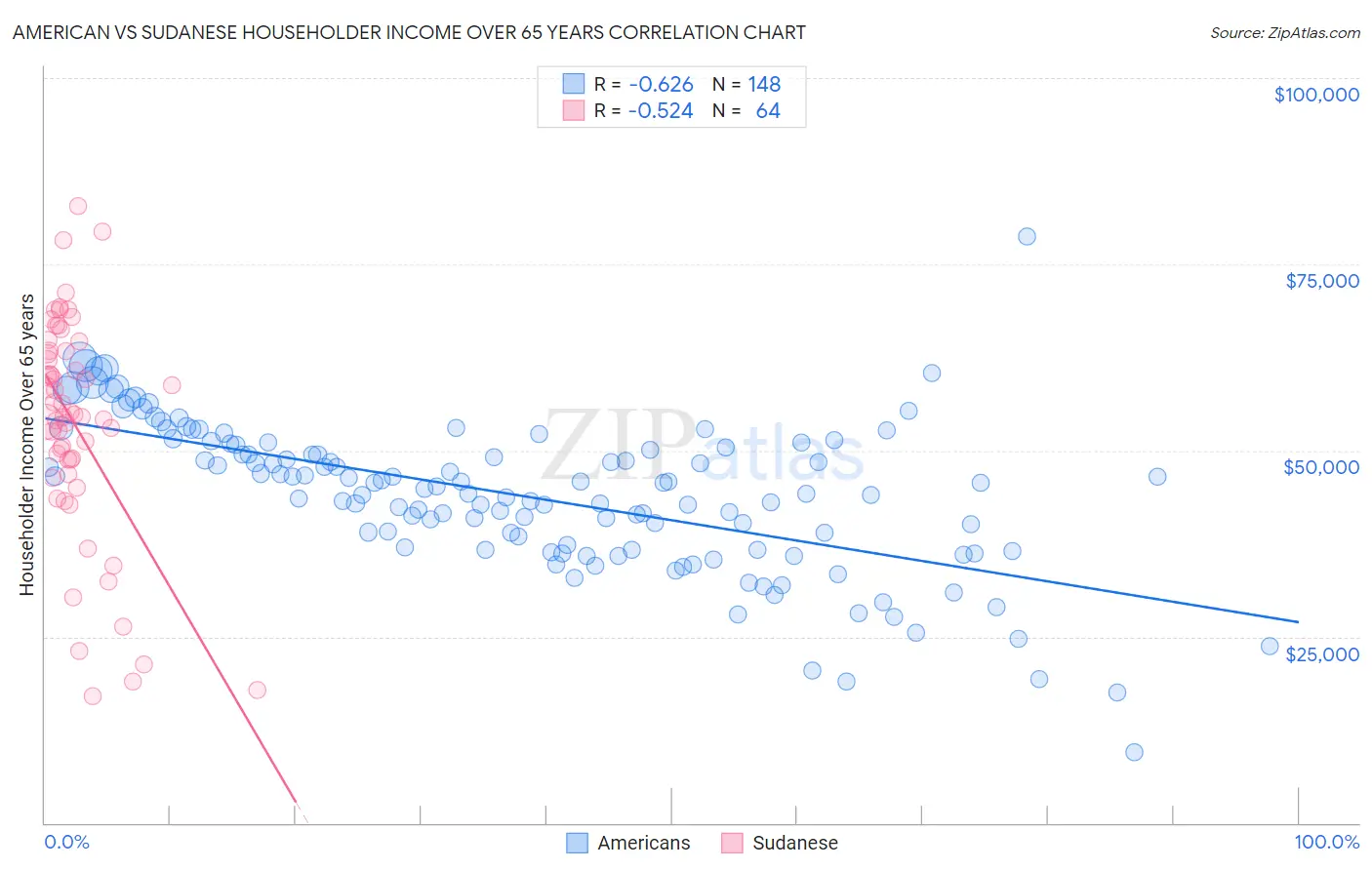 American vs Sudanese Householder Income Over 65 years