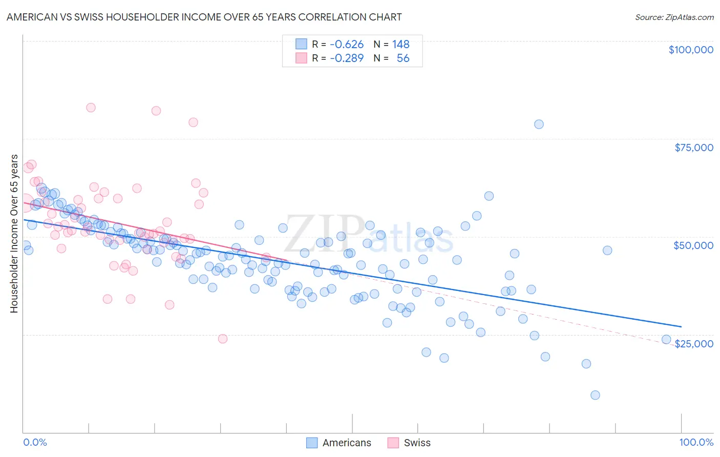 American vs Swiss Householder Income Over 65 years